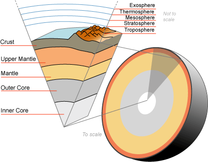 Cutaway view of Earth's interior structure
